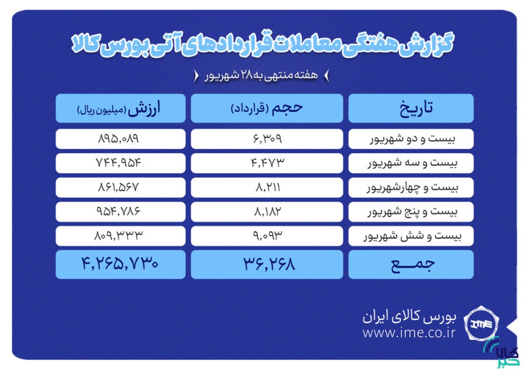 ثبت ارزش ۴۲۷ میلیارد تومانی بازار آتی بورس کالا ثبت ارزش ۴۲۷ میلیارد تومانی بازار آتی بورس کالا